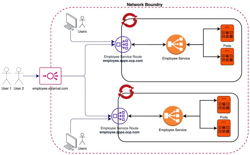 exposing-openshift-route-with-a-loadbalancer-yasassri-ratnayake